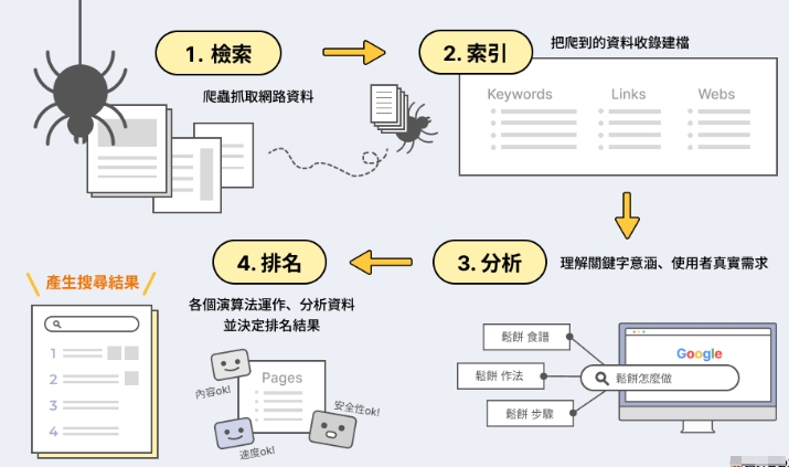 2024Google演算法更新總整理